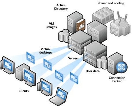 Quels sont les avantages et les inconvénients de la VDI ?