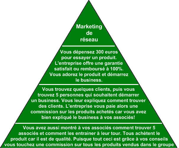 Futurs vendeurs directs : la question qui est souvent posée